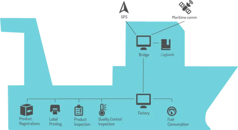 The system provides direct link from factory deck to the bridge and to shore