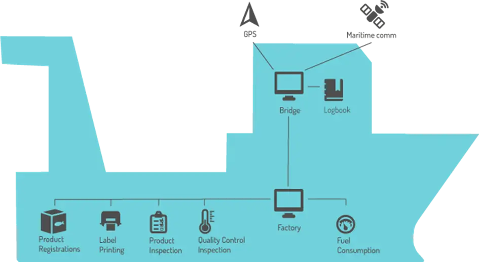 The system provides direct link from factory deck to the bridge and to shore