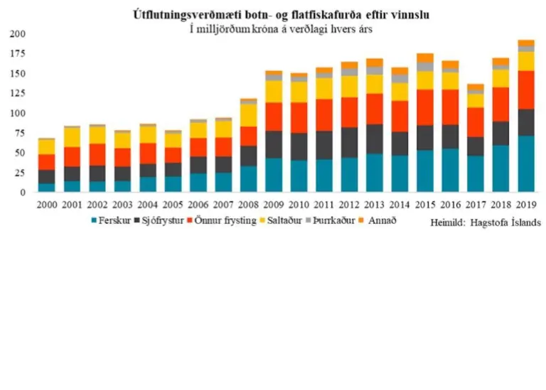 Growing importance of Iceland’s fresh exports