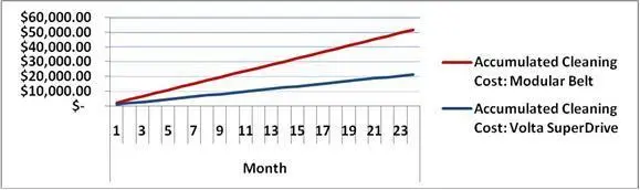 After 24 months, 50% to 80% savings can be seen