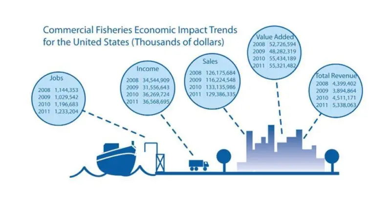US economic impact trends of commercial fisheries. Credit: NOAA