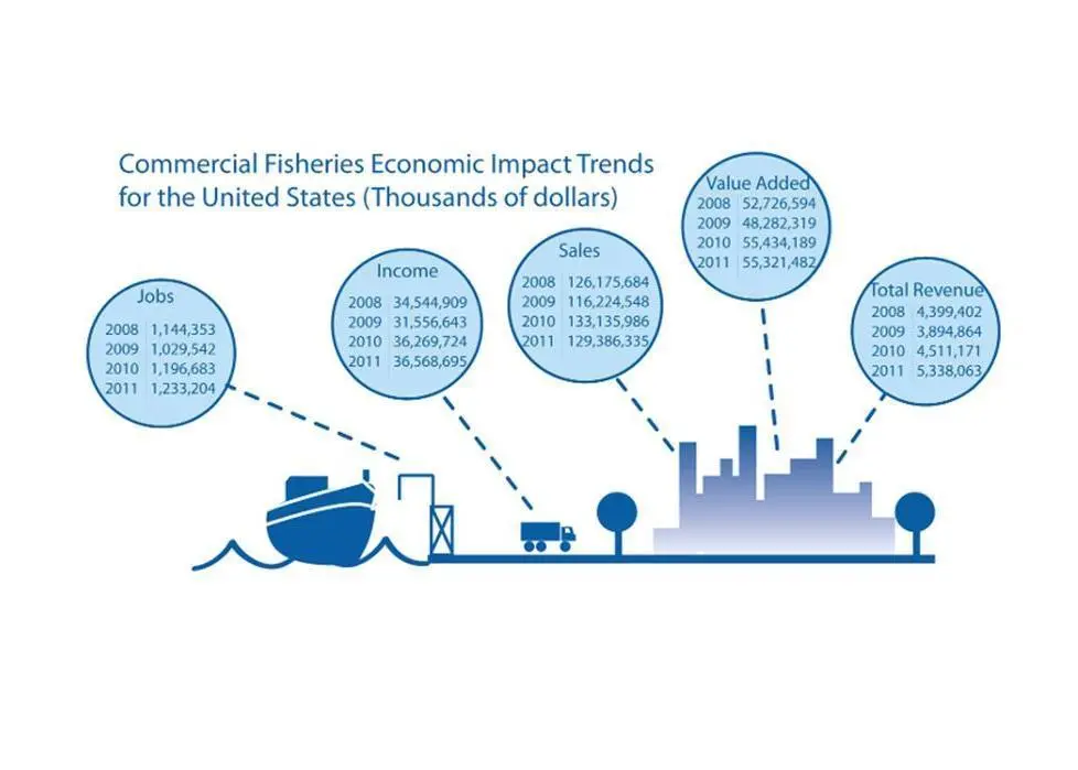 US economic impact trends of commercial fisheries. Credit: NOAA