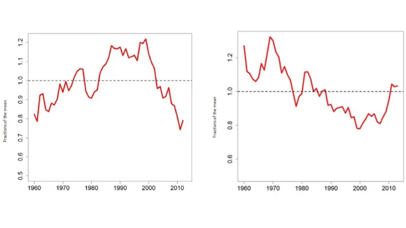 Figure: Average fishing pressure (measured as fishing mortality) (left) and average stock biomass (right) for 85 major fish stocks in the Northeast Atlantic, both scaled to the mean over the time period (1960-2013), ie. if the y-axis value is 1 ...