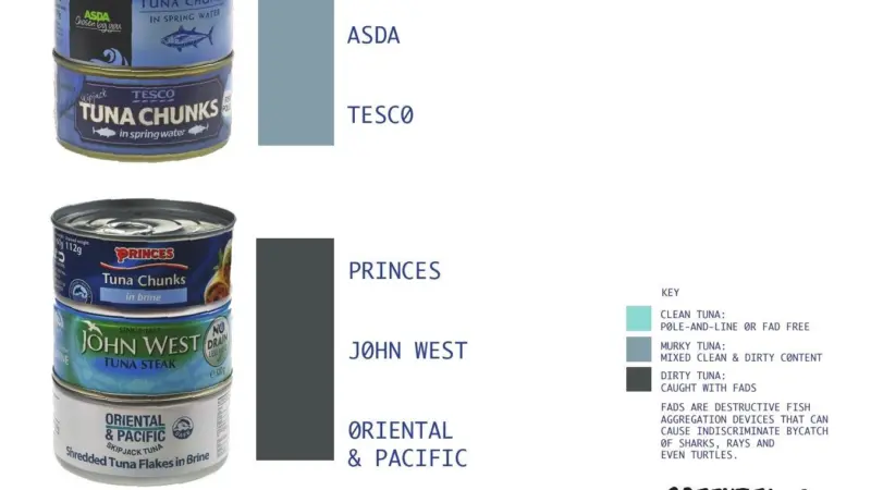 The brands named and shamed by Greenpeace as ‘Dirty tuna’