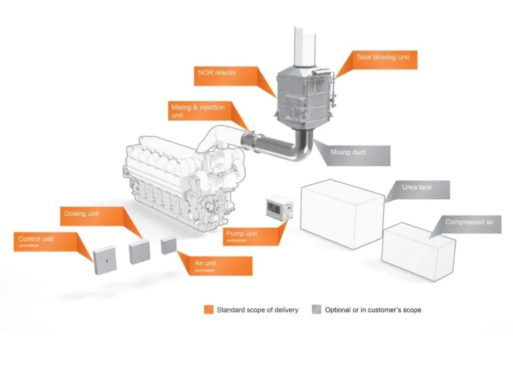 Wärtsilä NOx Reducer layout