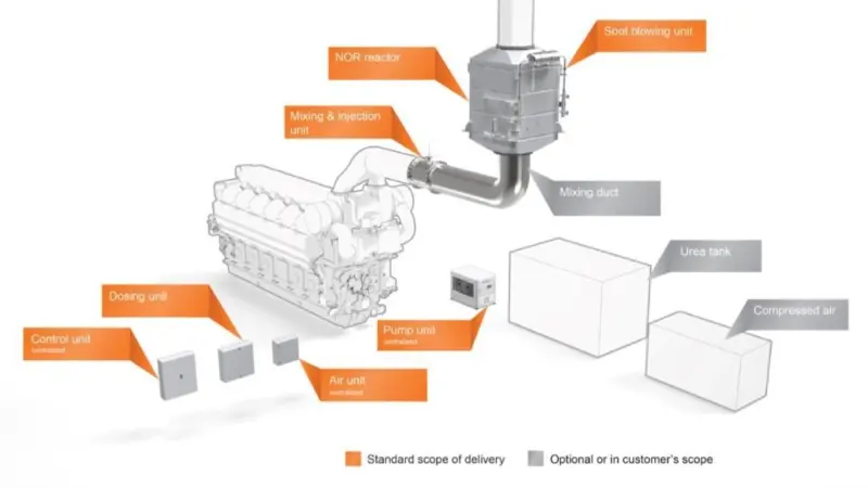 Wärtsilä NOx Reducer layout