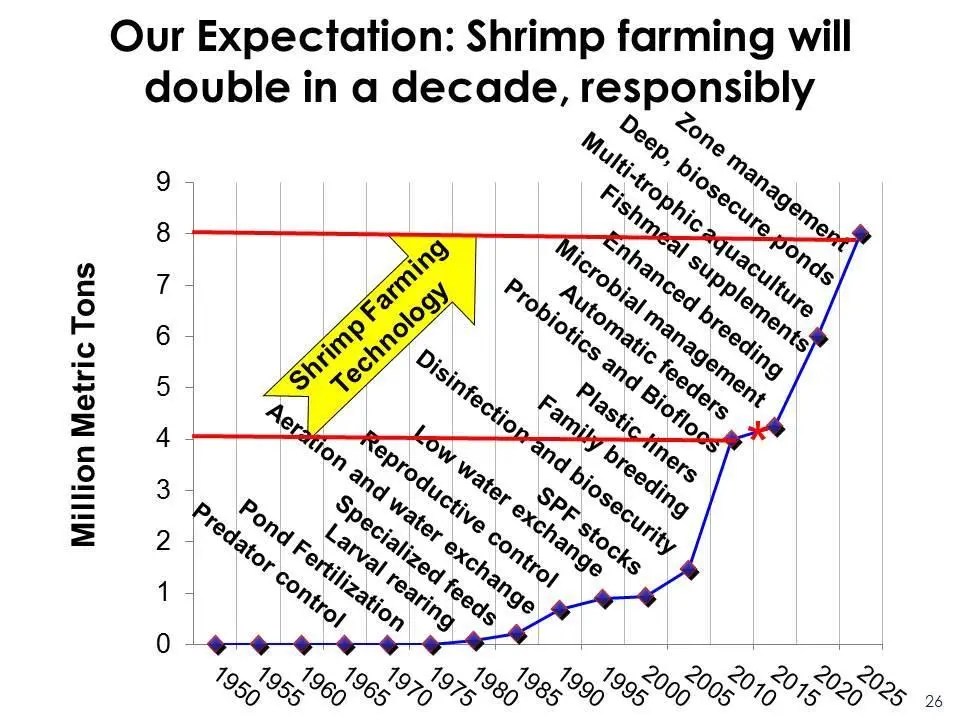 GAA believes shrimp aquaculture could double to reach 8 million tonnes per year by 2020. Source: GAA