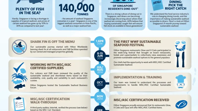 Hilton Singapore’s sustainable seafood journey