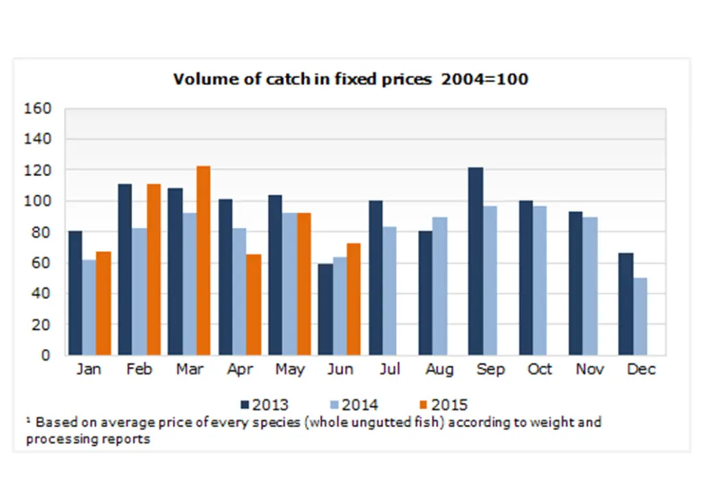 Volume of catch in fixed prices