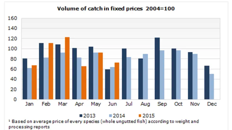 Volume of catch in fixed prices