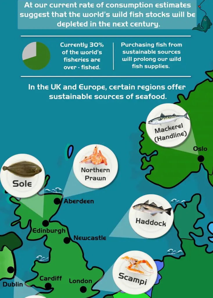 Major cities that PPS supply fish crates too and fish can be sustainably sourced from those regions