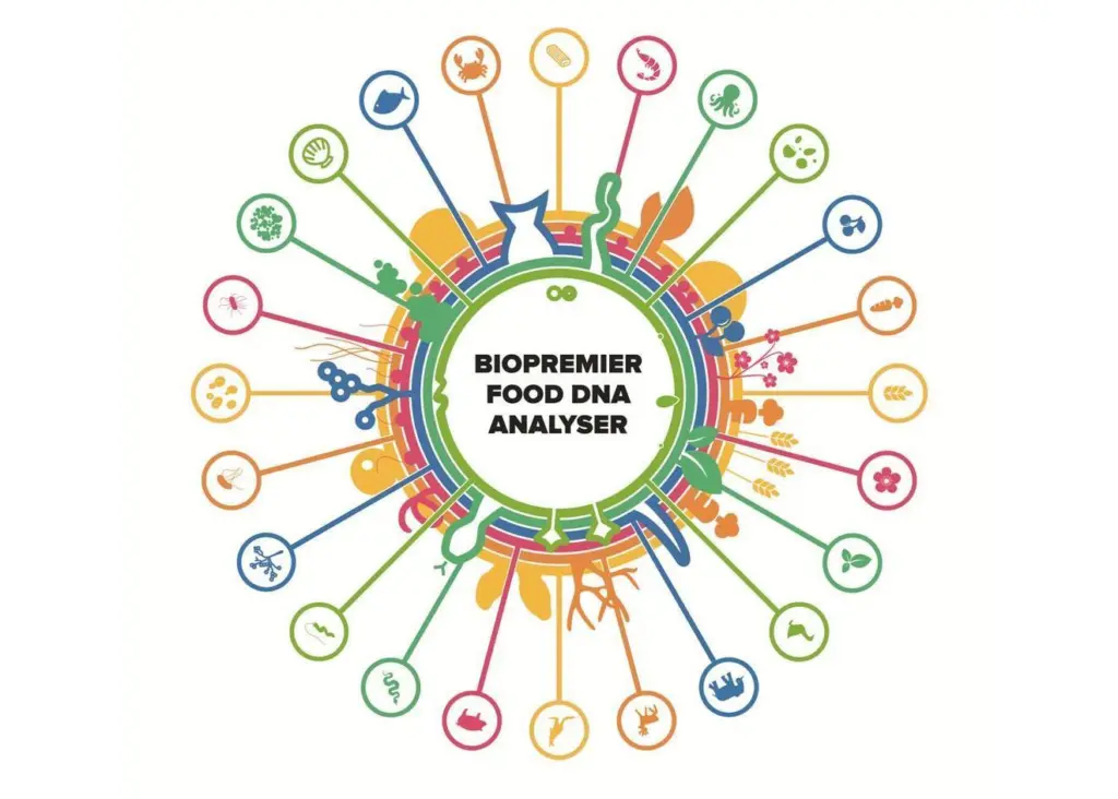 The Food DNA Analyzer can answer exactly which species are in a product