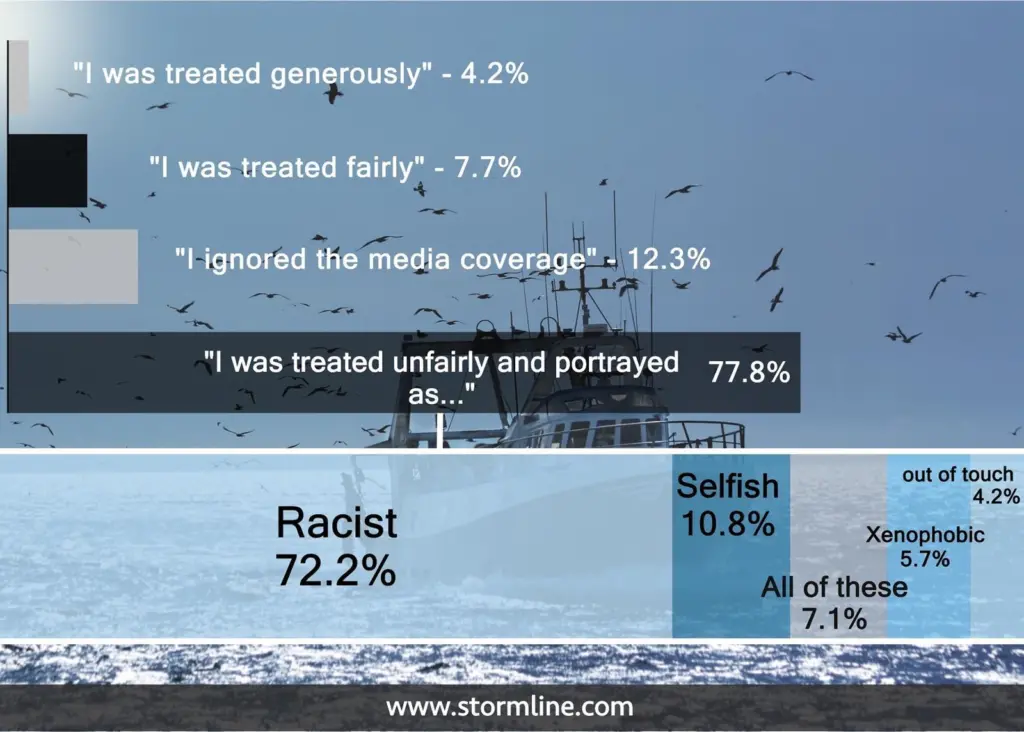 78% felt the industry was portrayed unfairly during the EU referendum