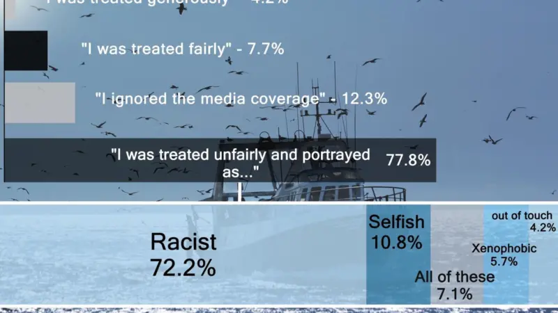 78% felt the industry was portrayed unfairly during the EU referendum