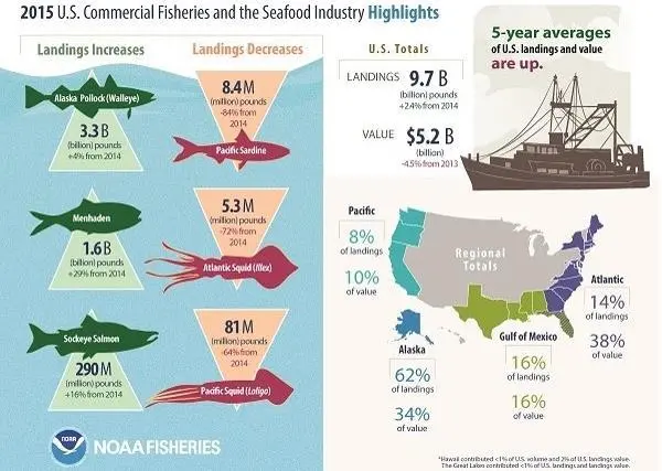 NOAA Fisheries has released its Fisheries of the United States 2015 report