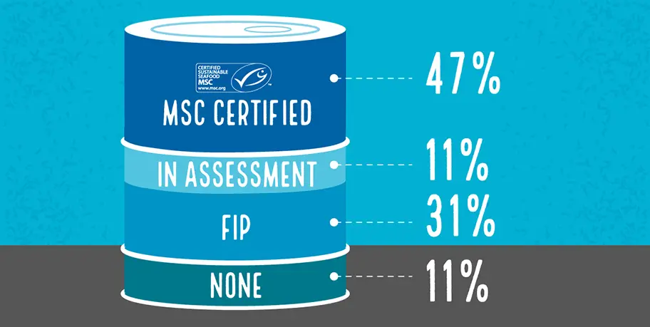 Tuna-Percentage-MSC-certified-in-assessement-and-in-FIPS