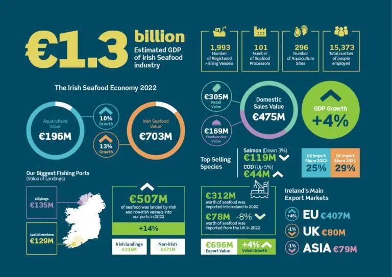 Value of Irish seafood sector graphic