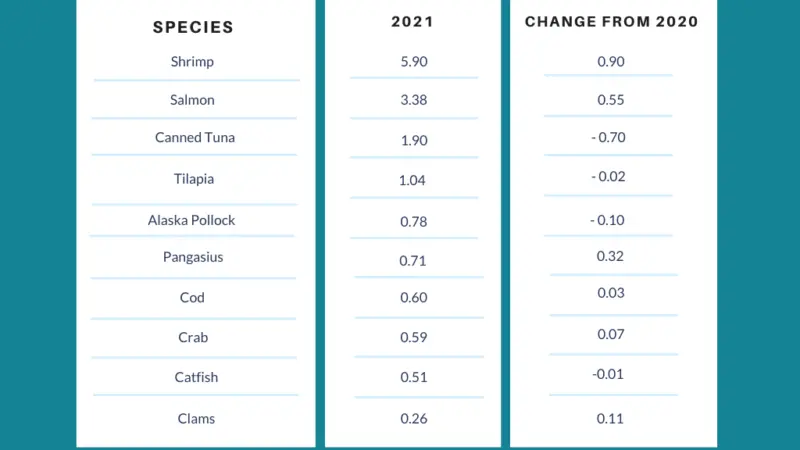 List of the ten most popular seafoods in the US