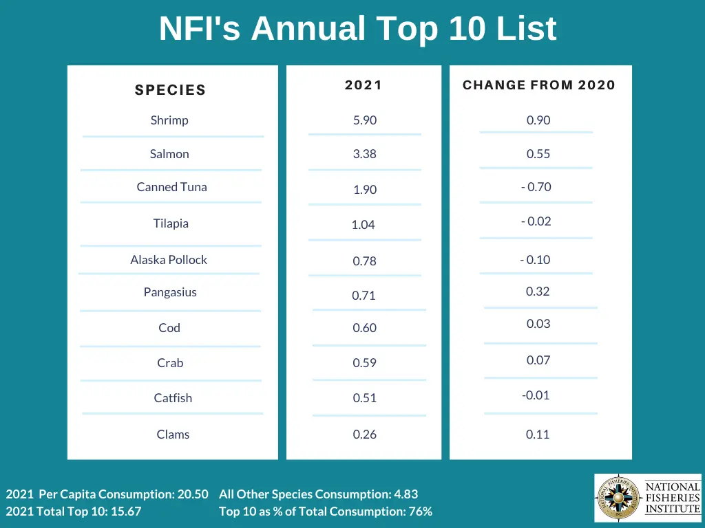 List of the ten most popular seafoods in the US