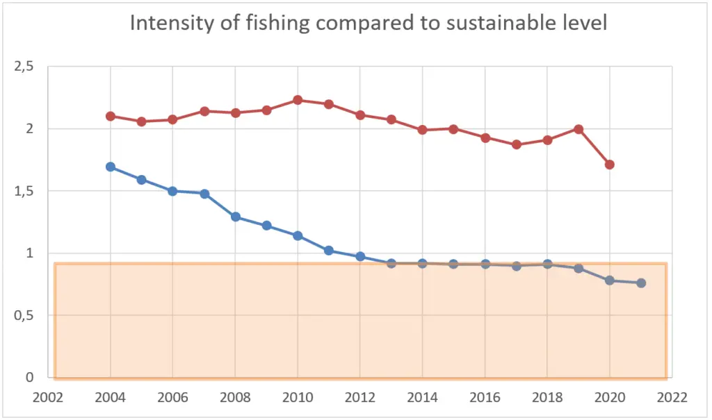 graph showing fishing sustainability levels in the EU