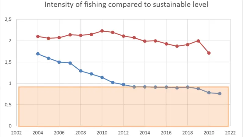 graph showing fishing sustainability levels in the EU