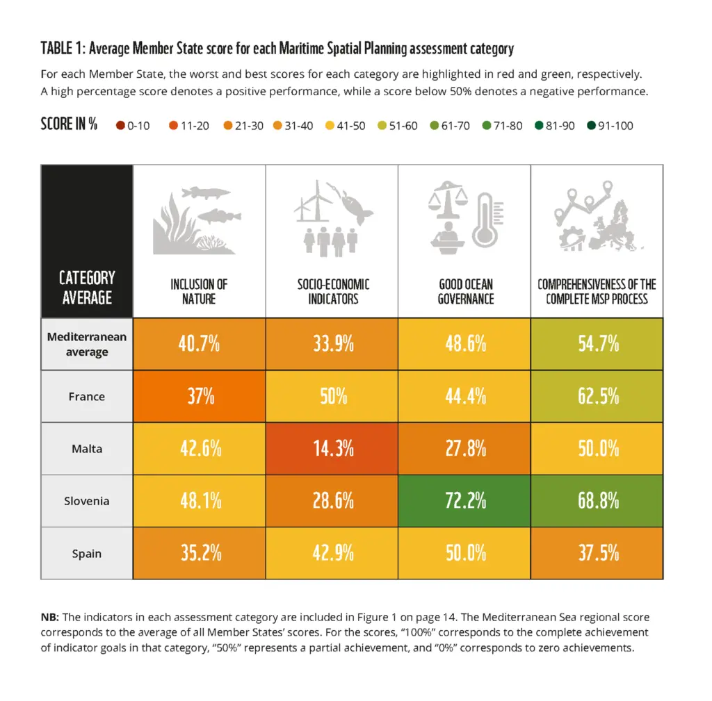 Graphic showing the WWF's assessment of maritime spatial planning in the Mediterranean