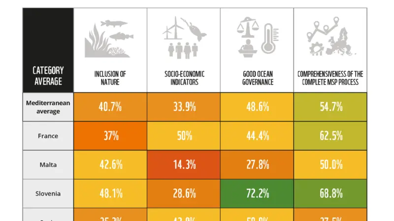 Graphic showing the WWF's assessment of maritime spatial planning in the Mediterranean