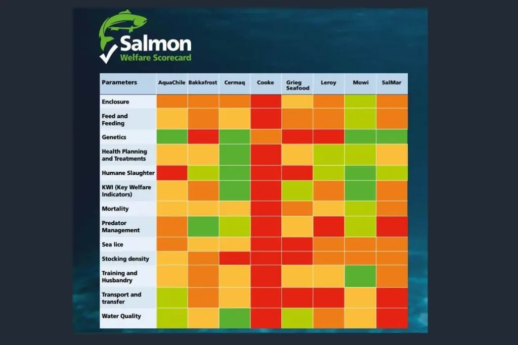 Salmon Welfare Scorecard