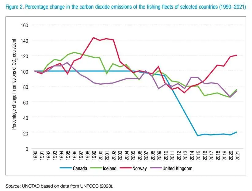Fishing fleet emissions graph - Norway