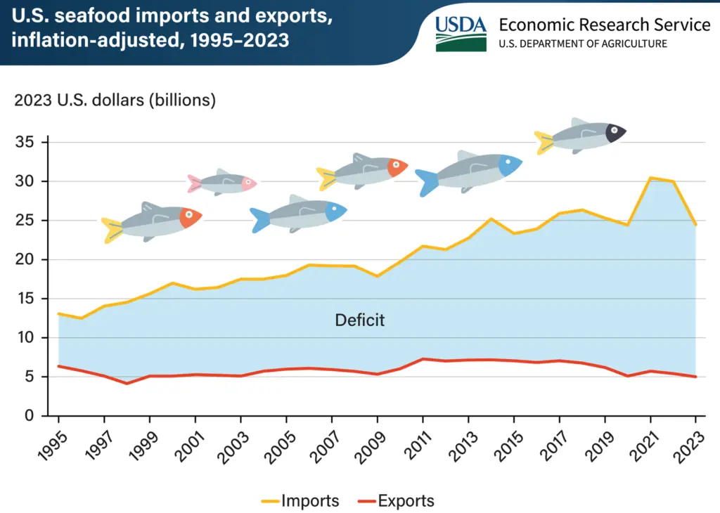 US seafood trade deficit