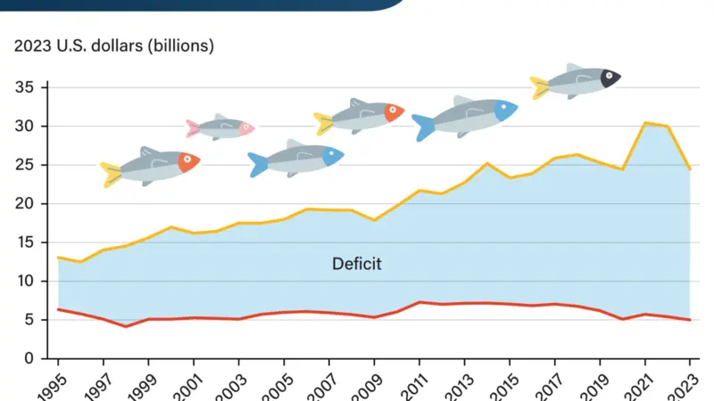 US seafood trade deficit