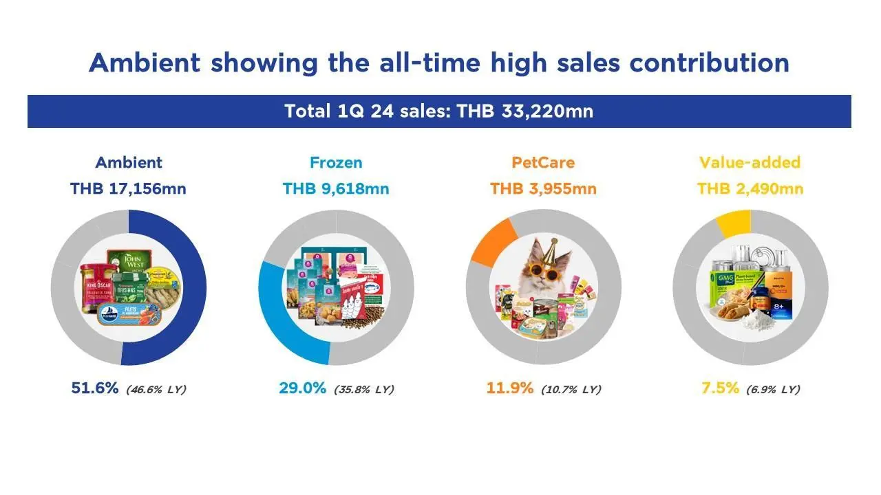 Thai Union Q1 2024 business categories sales