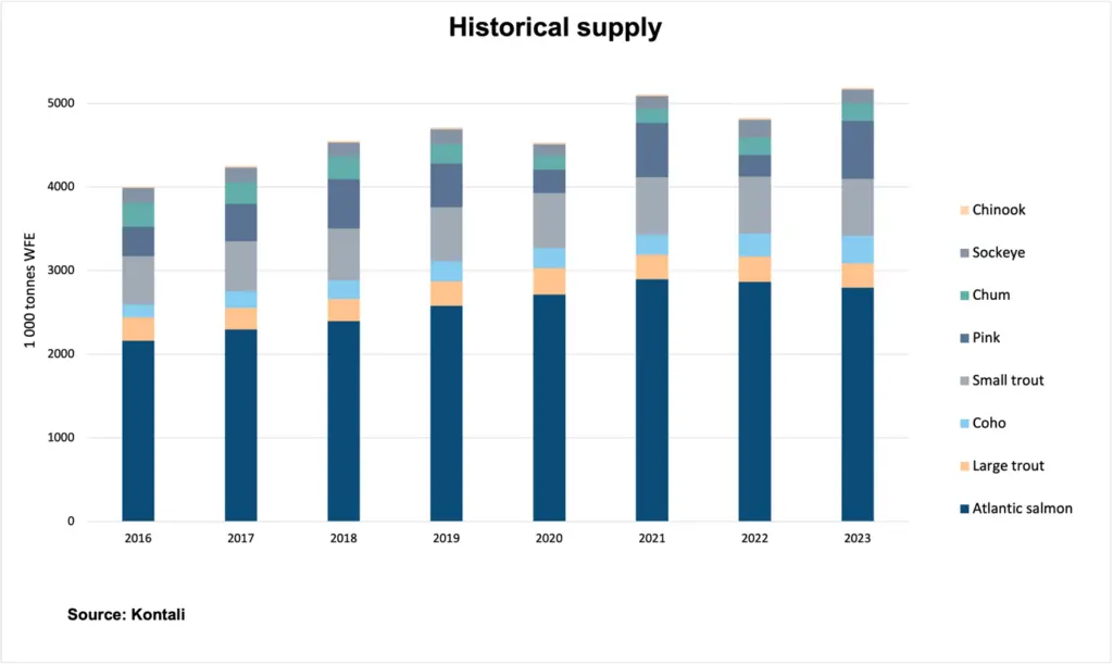 salmon species catch graph