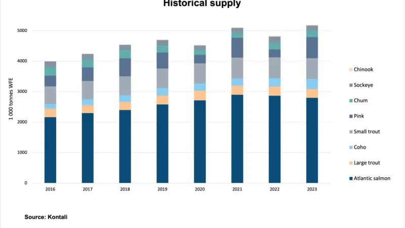 salmon species catch graph