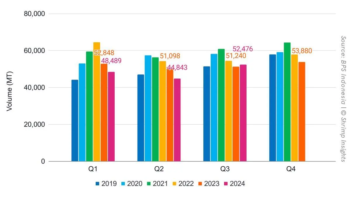 Indonesian shrimp exports Q1 2019 to Q3 2024