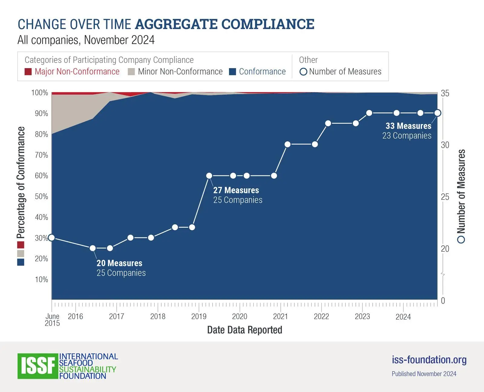 ISFF compliance November 2024