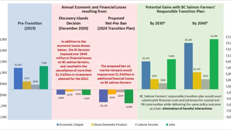 BC Salmon Farming Impacts, Canada-wide