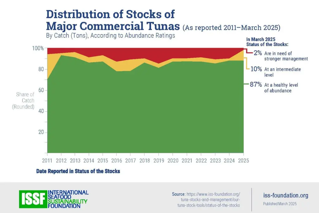 Distribution of Stocks of Major Commercial Tunas graph