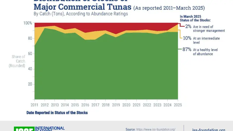 Distribution of Stocks of Major Commercial Tunas graph