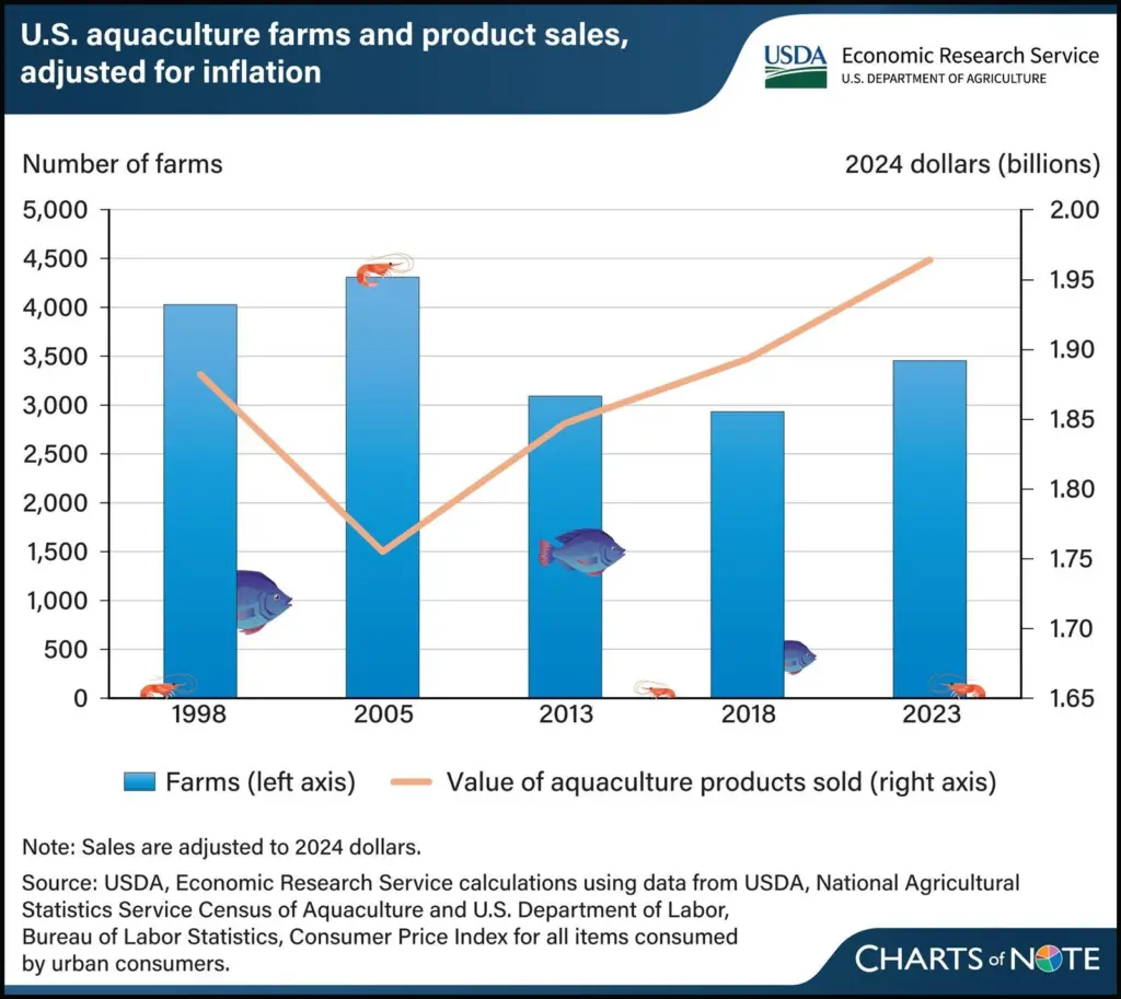 US Aquaculture
