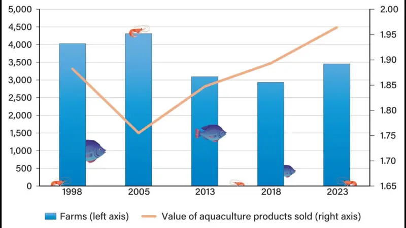 US Aquaculture