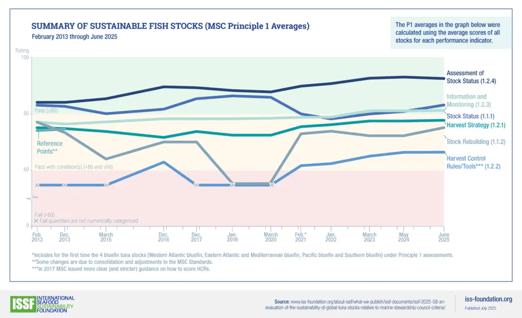 Summary-Sustainable-Fish-Stocks-MSC-P1-Averages-2013-2025