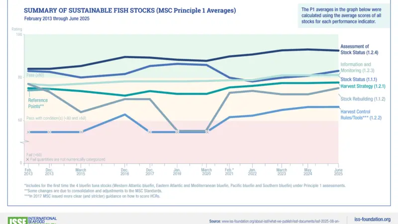 Summary-Sustainable-Fish-Stocks-MSC-P1-Averages-2013-2025