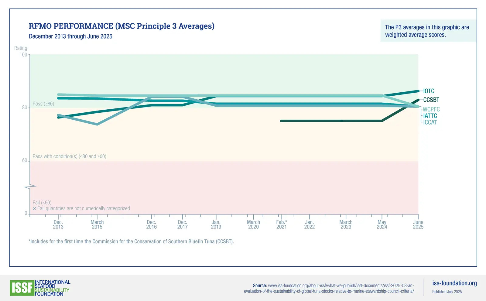 RFMO-Performance-MSC-P3-Averages-2013-2025