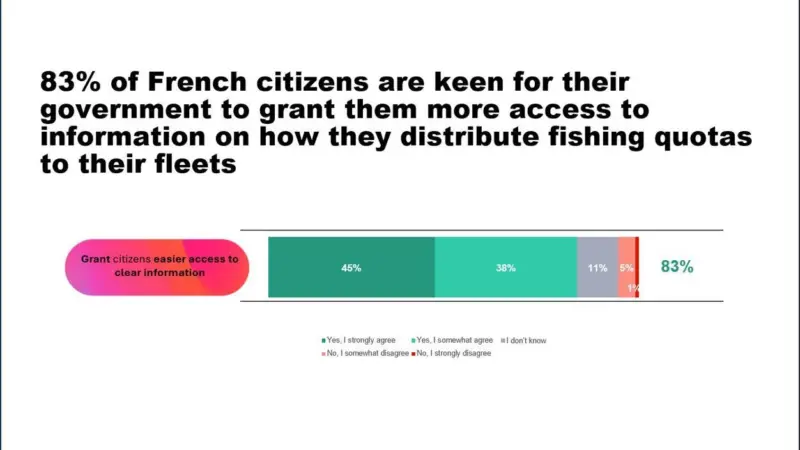 Graphic from a YouGov poll showing attitudes towards small-scale fishing in France