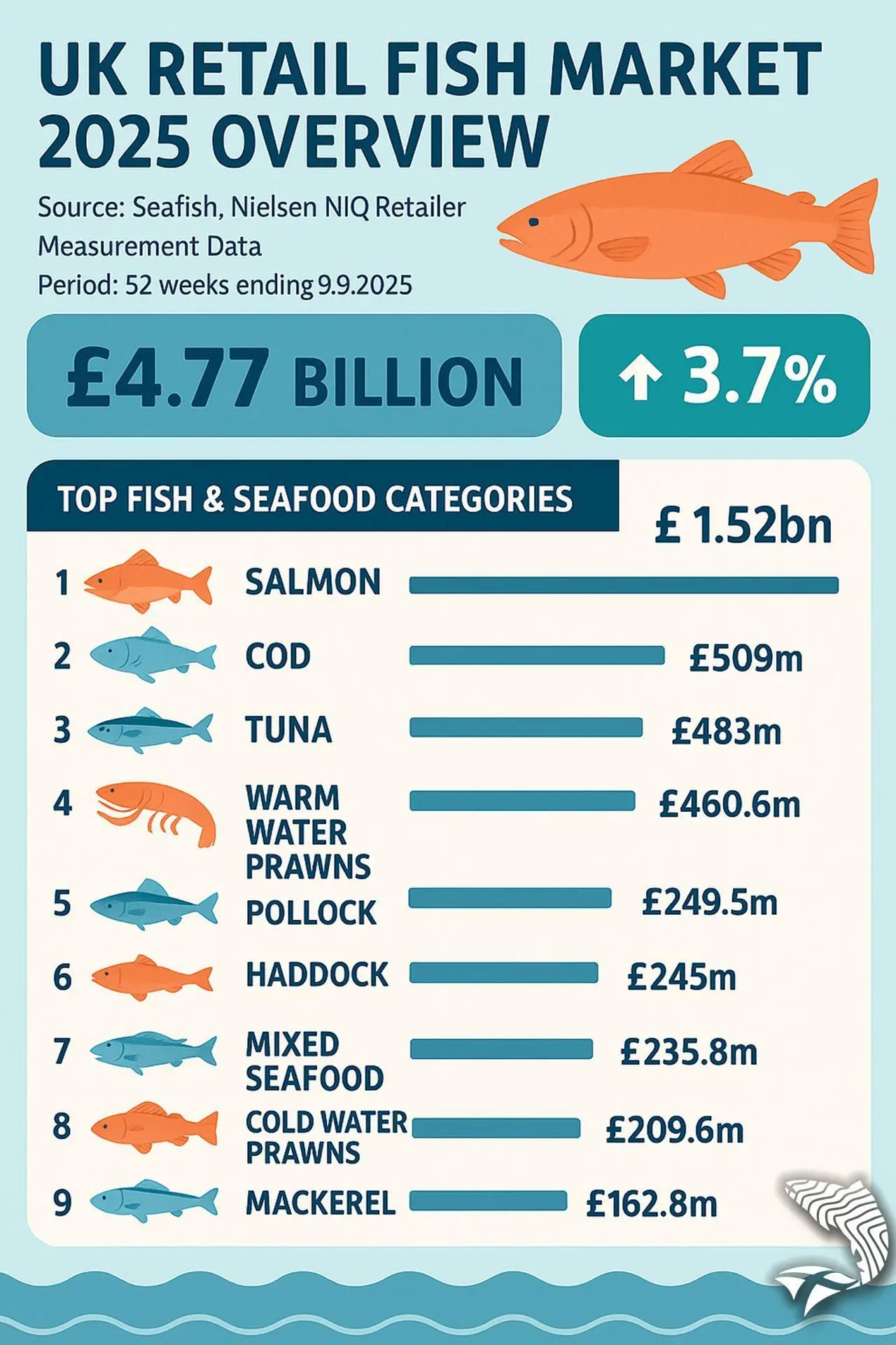 UK sales infographic