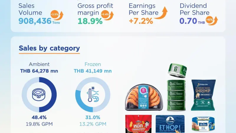 Thai Union infographic_Business performance 2025