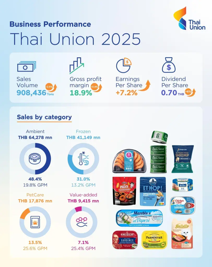 Thai Union infographic_Business performance 2025
