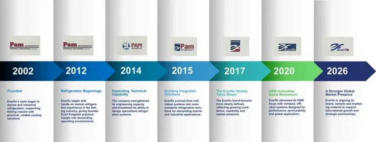 Everflo - Industrial Refrigeration Systems